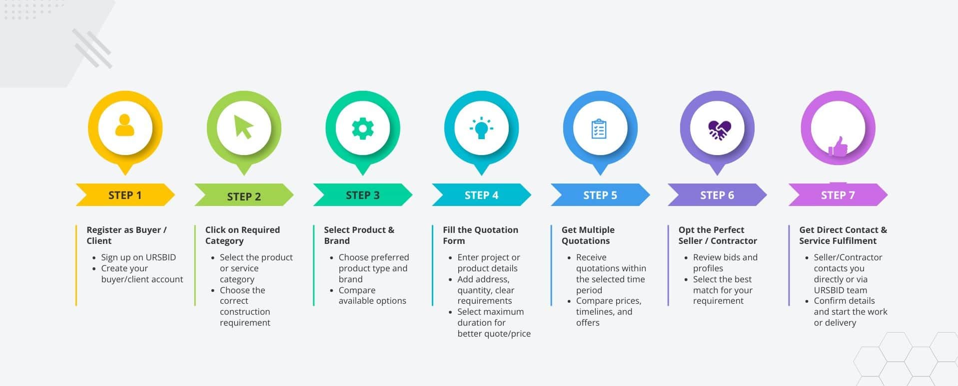 Buyer/Client Process Flow Chart