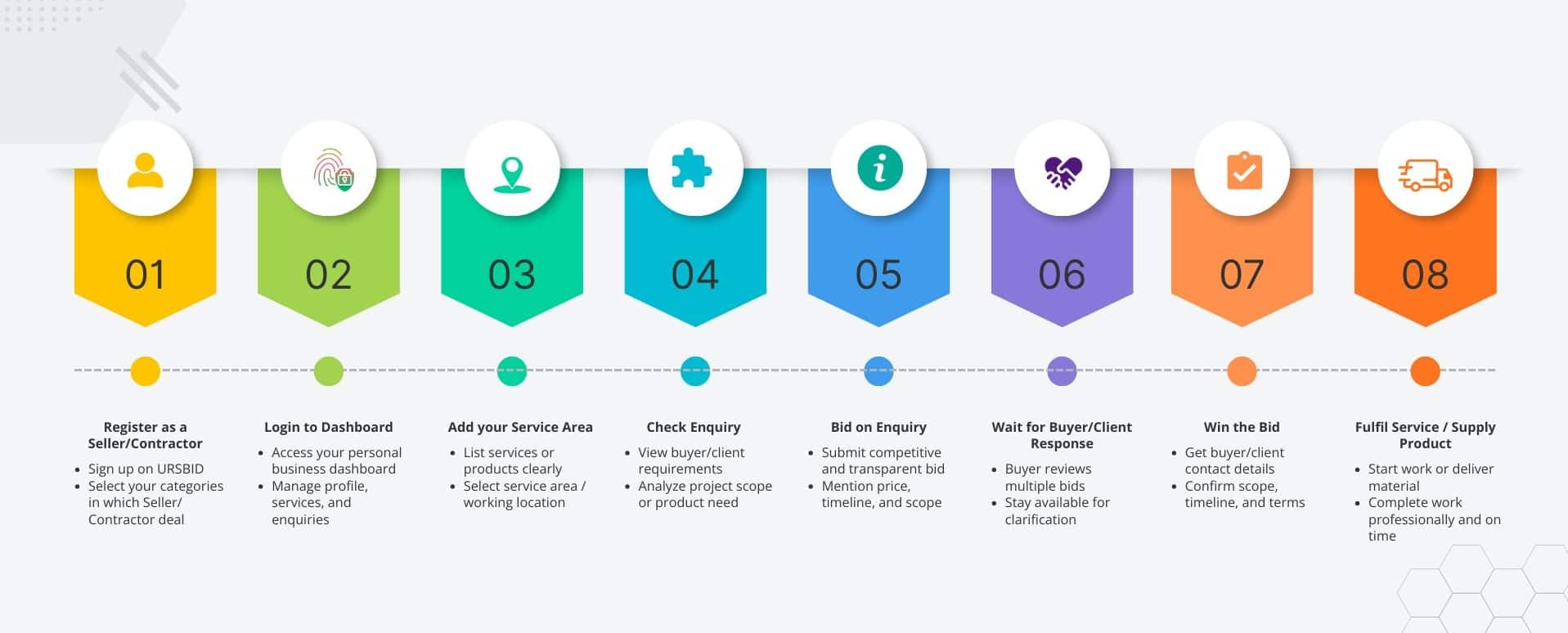 Seller/Contractor Process Flow Chart